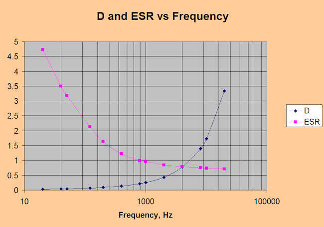 Dissipation factor конденсатора Dissipation factor конденсатора